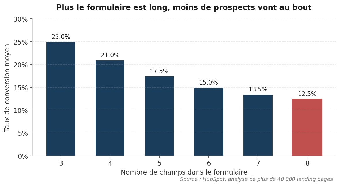 Plus le formulaire est long, moins de prospects vont au bout