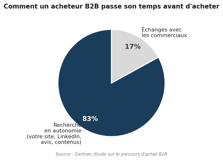 Comment un acheteur B2B passe son temps avant d'acheter