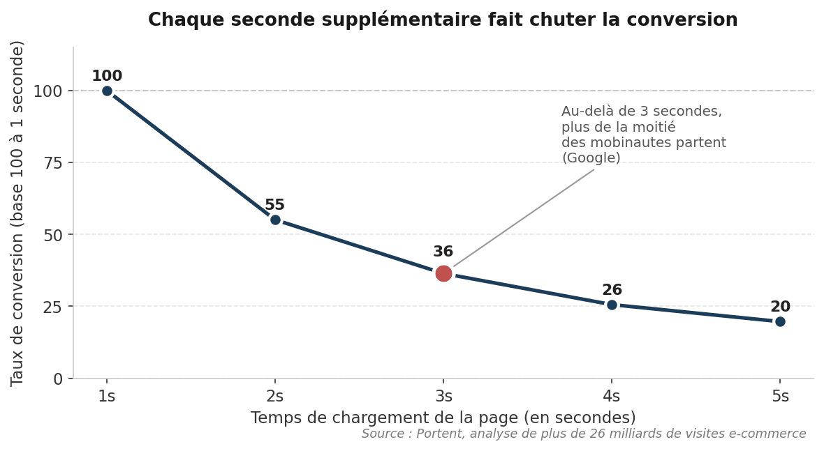 Plus un site est rapide, plus il convertit