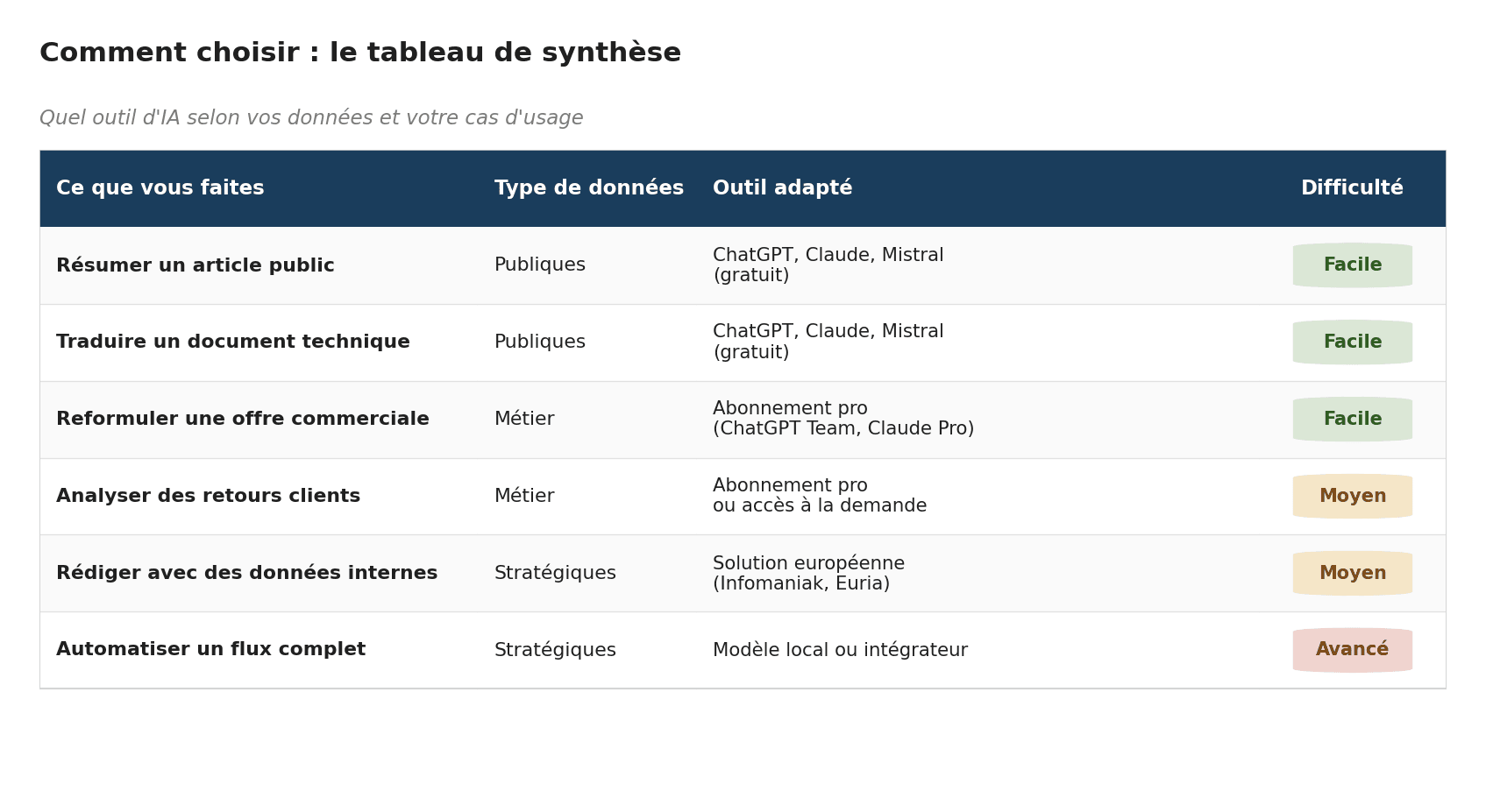 Quel outil d'IA selon vos données et votre cas d'usage