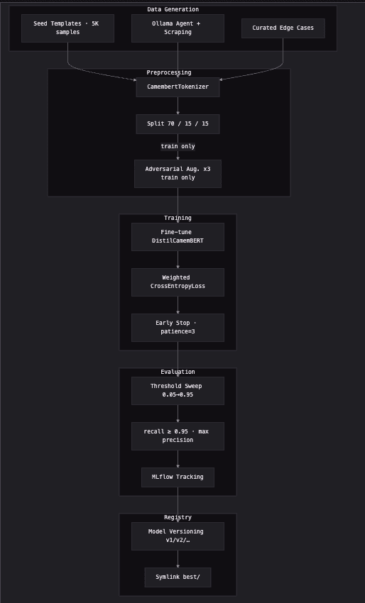 Pipeline ML Korus — De la génération de données au model registry